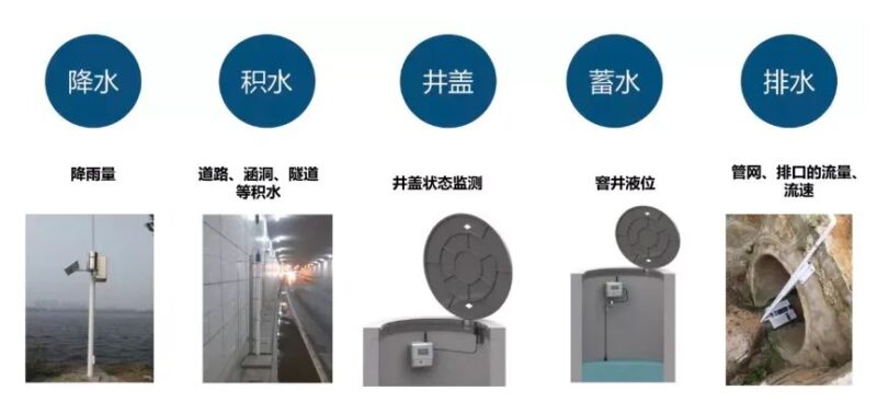 城市防涝排水物联网监控系统解决方案